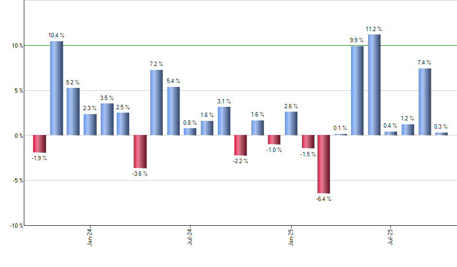 FXB monthly returns chart