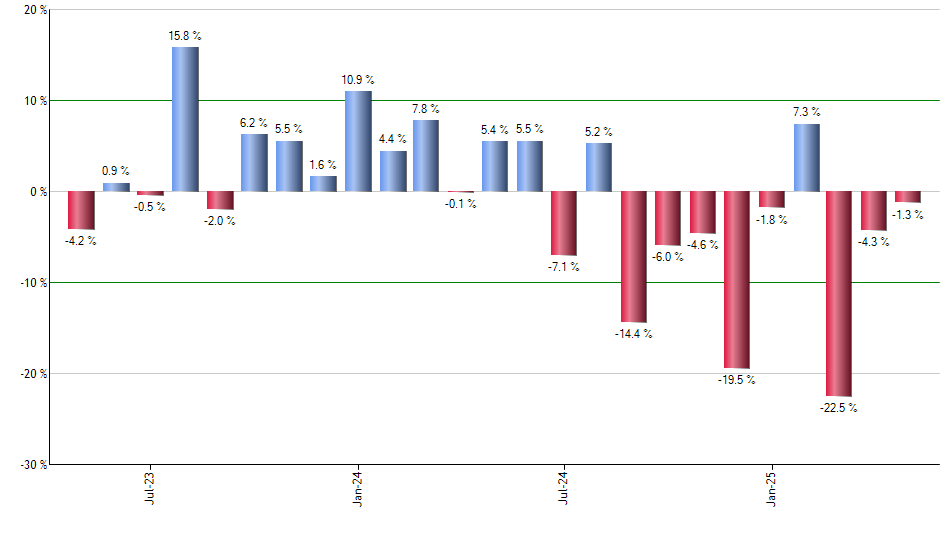 FEMS monthly returns chart