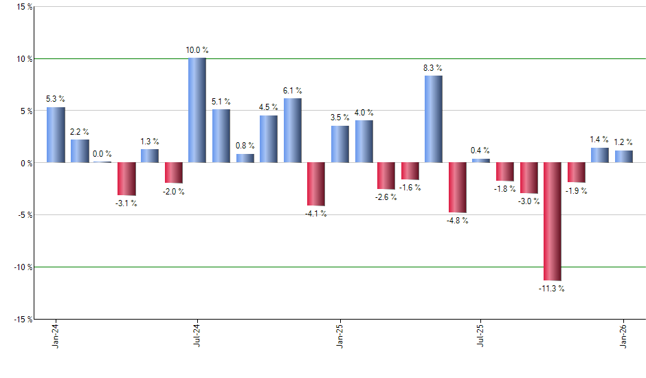 XAR monthly returns chart