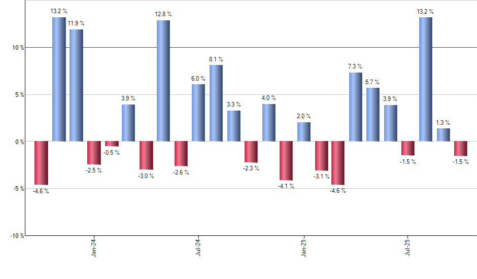 USHY monthly returns chart