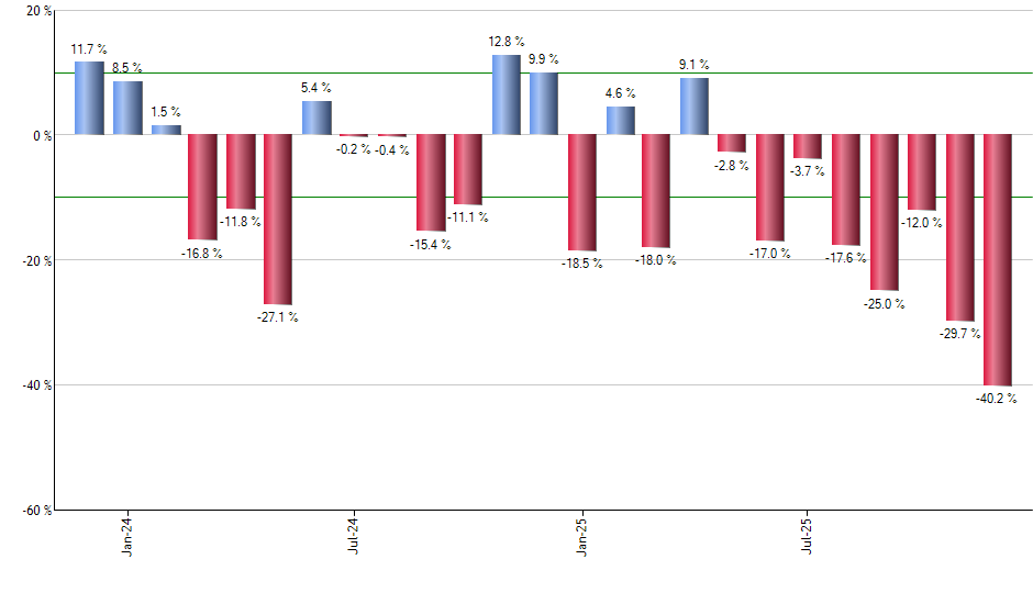 IVOO monthly returns chart