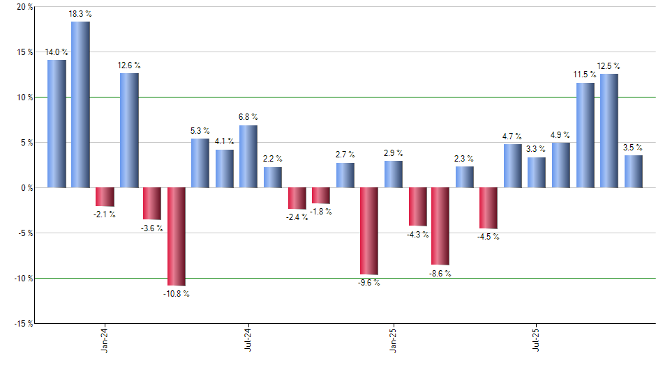 DELL monthly returns chart