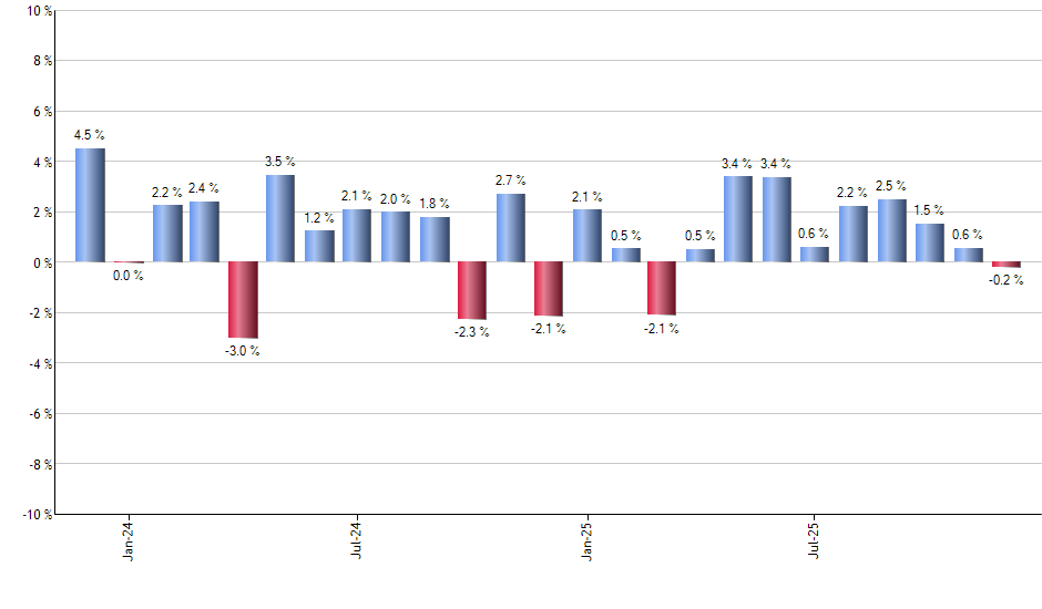 IDNA monthly returns chart