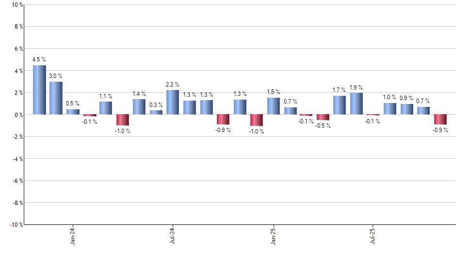IAU monthly returns chart