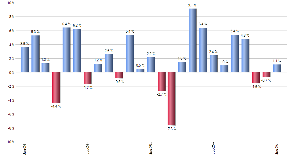 DFAU monthly returns chart