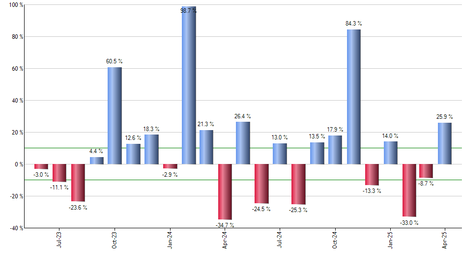 IWN monthly returns chart