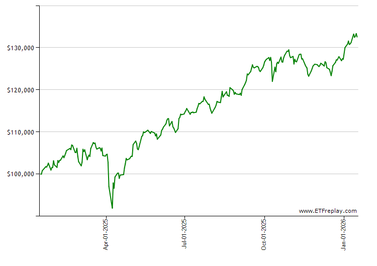 RECS monthly returns chart