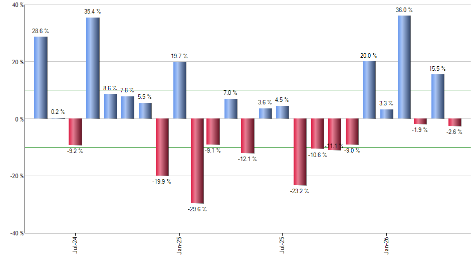 BUFQ monthly returns chart
