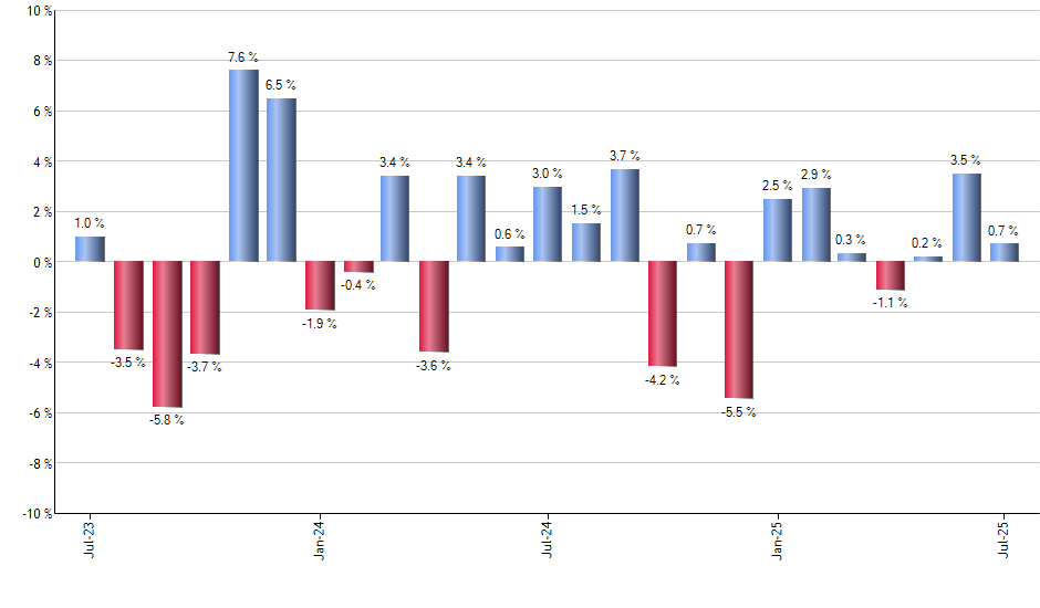 HYHG monthly returns chart