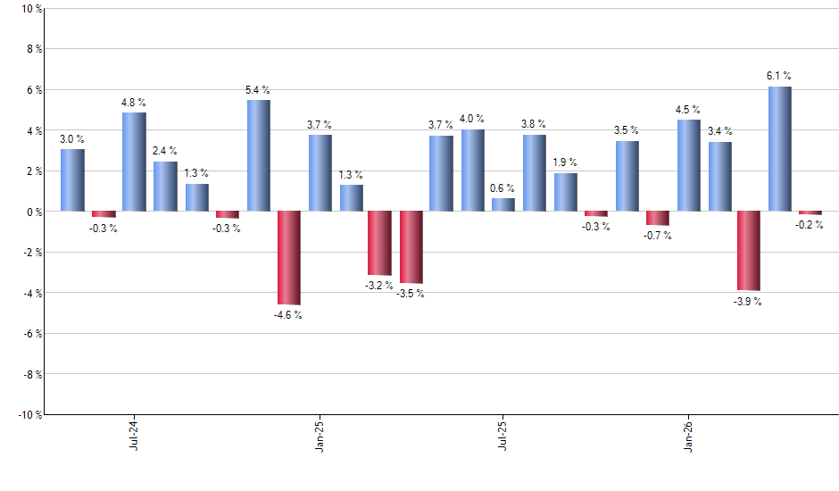 SPHY monthly returns chart