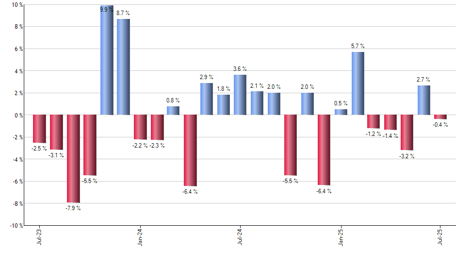 WIP monthly returns chart