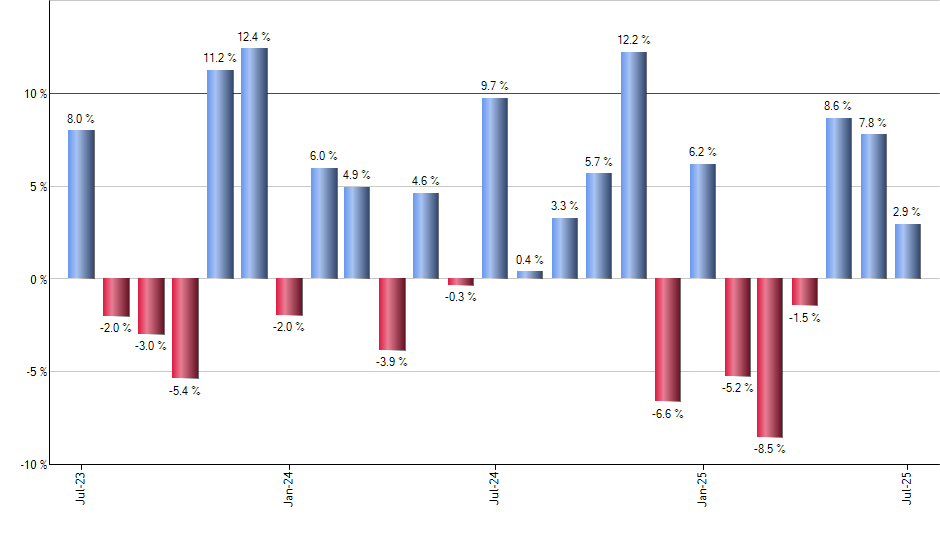 APTV monthly returns chart