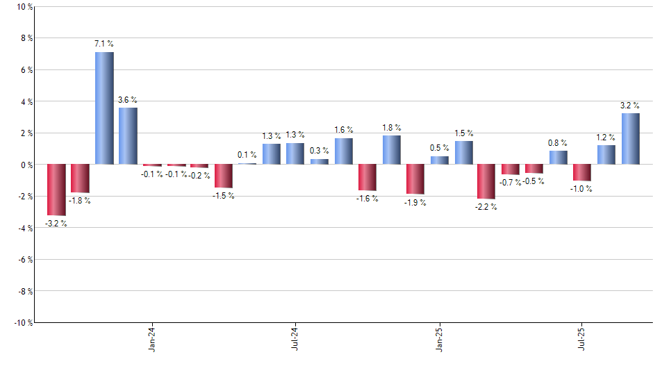 GOOG monthly returns chart
