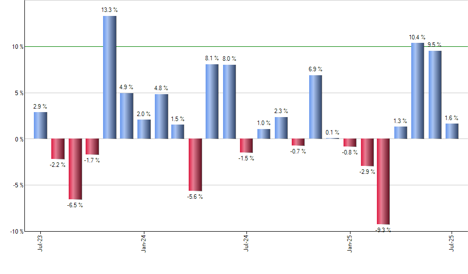 VRTX monthly returns chart