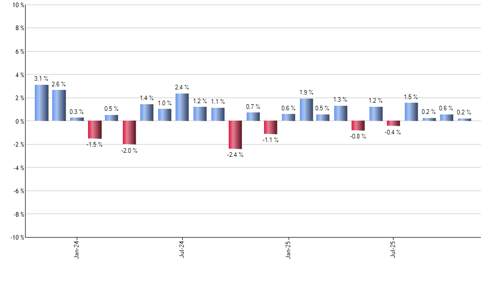 MJ monthly returns chart