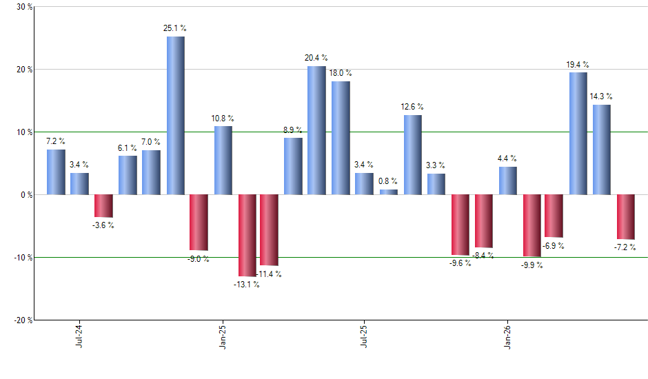 XNTK monthly returns chart