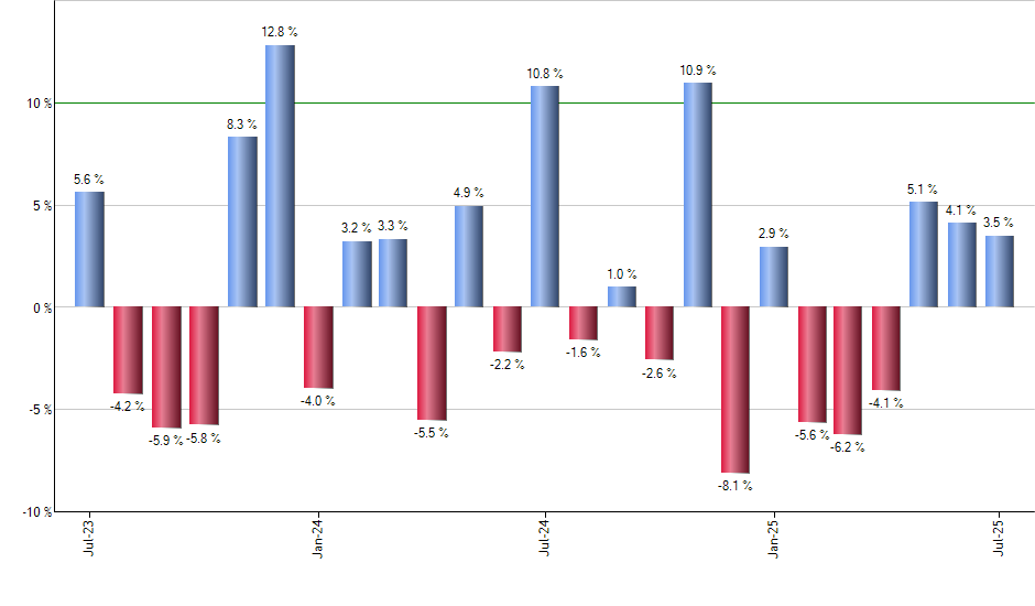 SDVY monthly returns chart