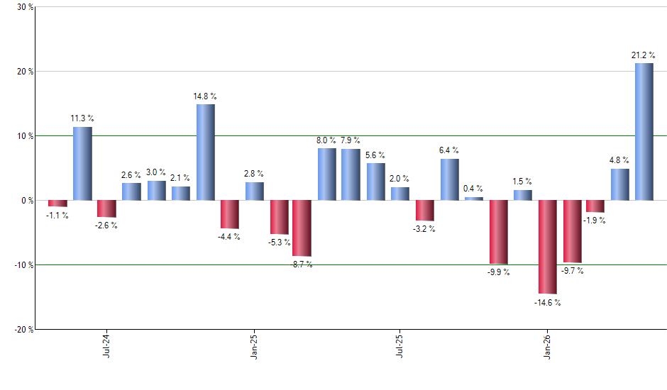 CAVA monthly returns chart
