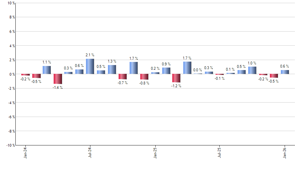 MDB monthly returns chart
