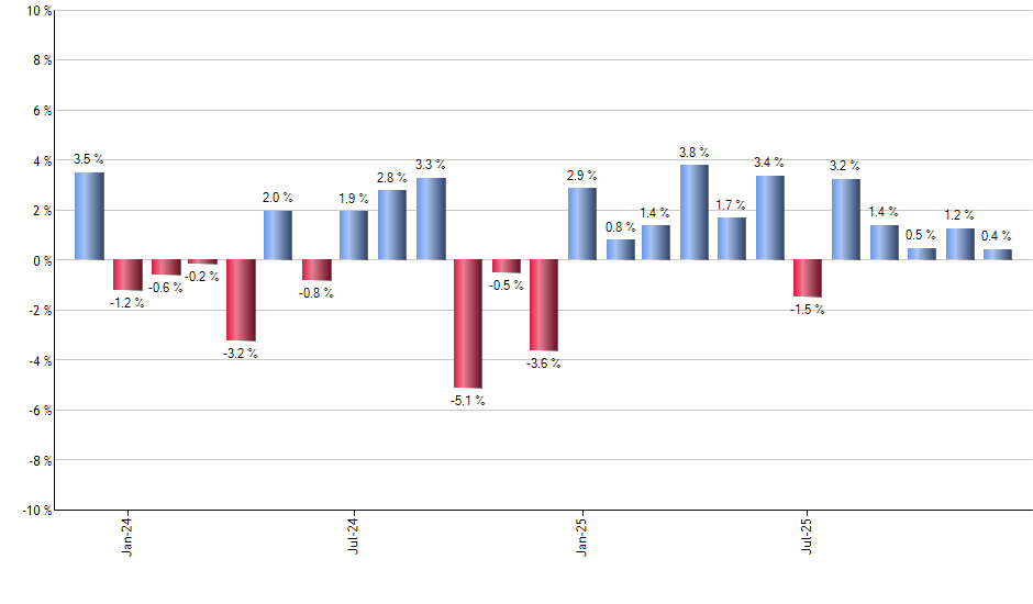 VONG monthly returns chart