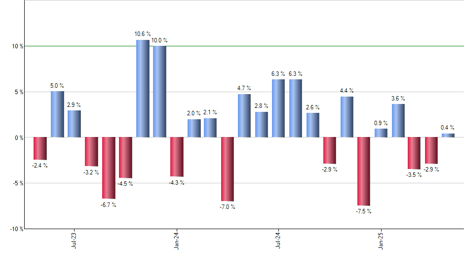 VFQY monthly returns chart