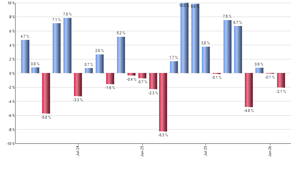 VGIT monthly returns chart