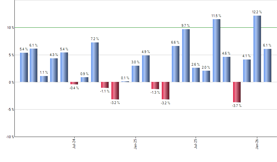 COHR monthly returns chart