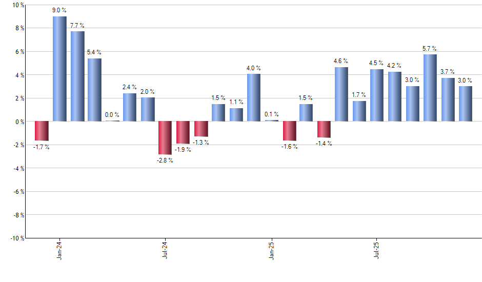 AIA monthly returns chart