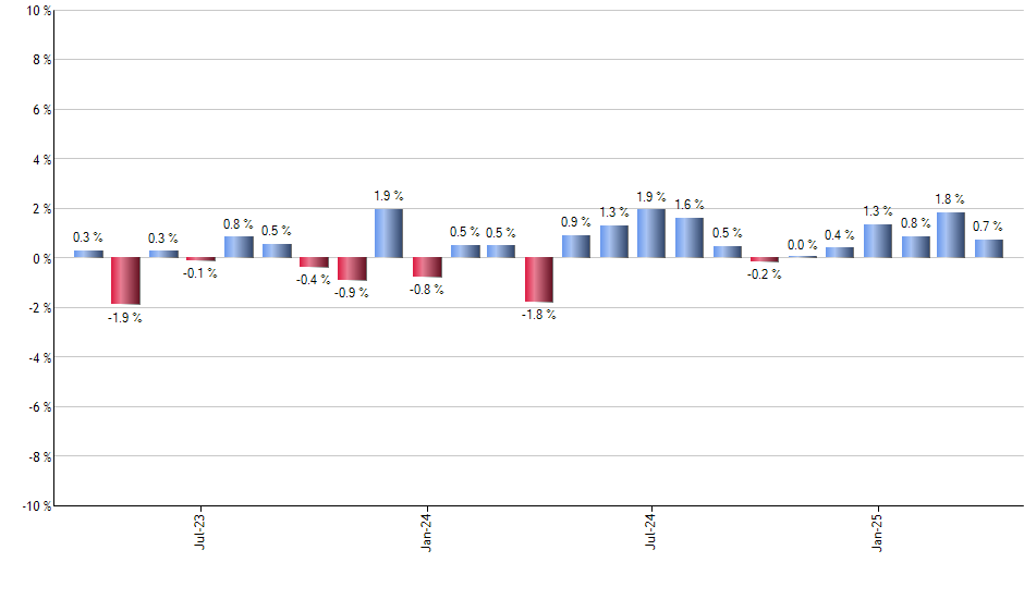EZU monthly returns chart