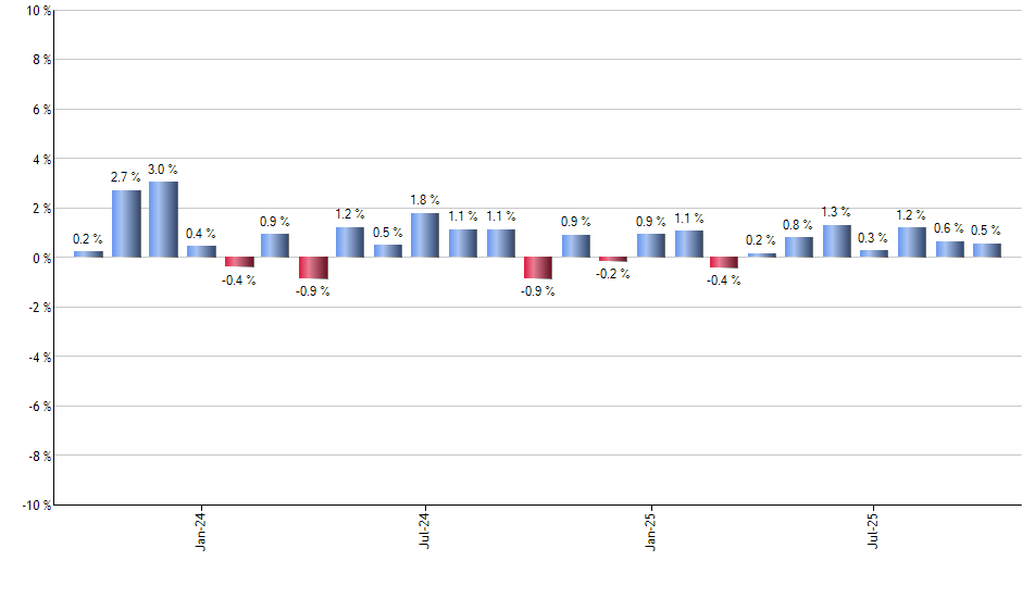 FI monthly returns chart