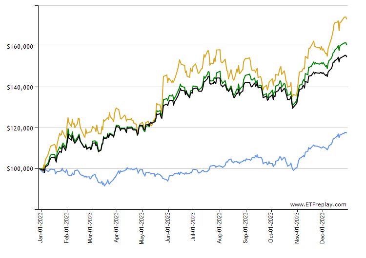 FNV monthly returns chart