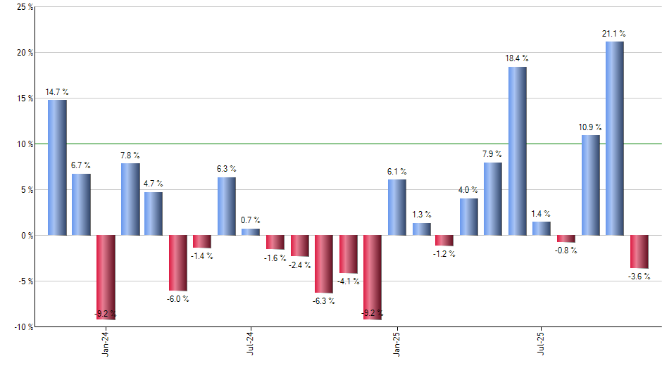 CMF monthly returns chart
