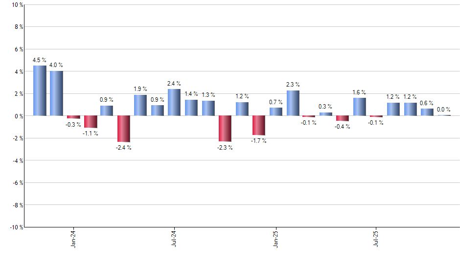 FXA monthly returns chart
