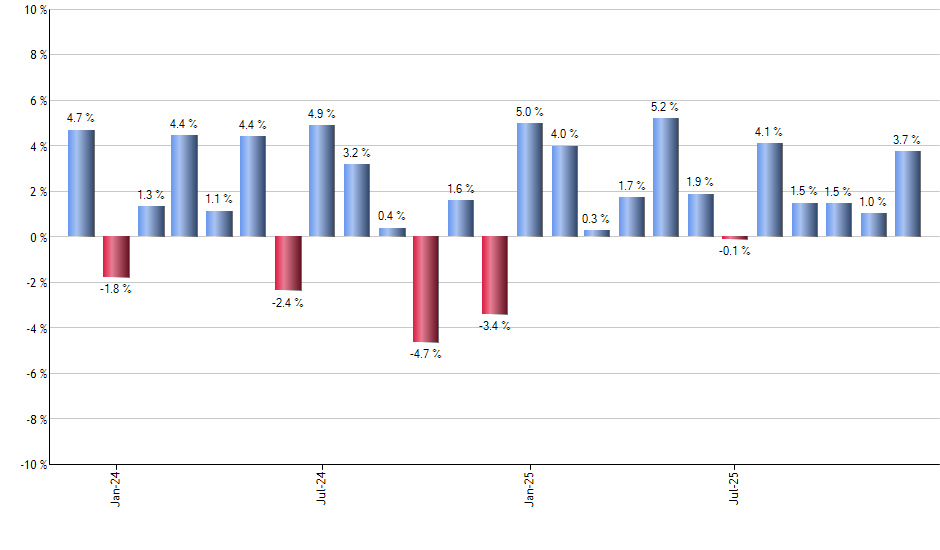 TBLL monthly returns chart
