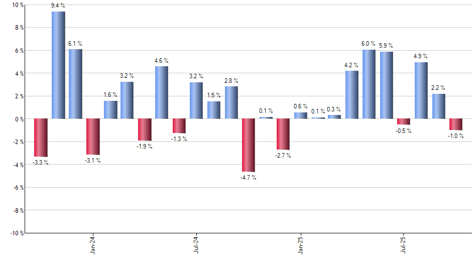 EMGF monthly returns chart