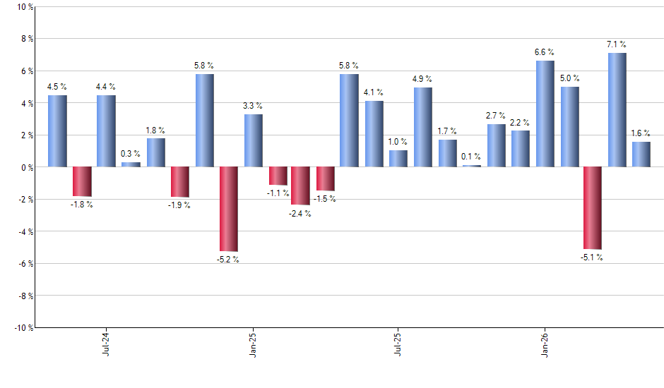 FELG monthly returns chart