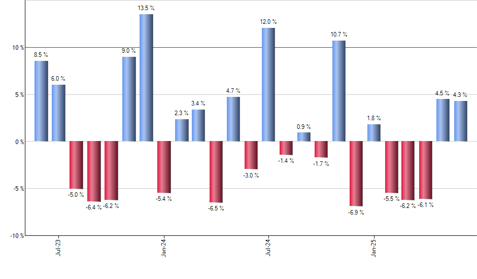 EMIF monthly returns chart