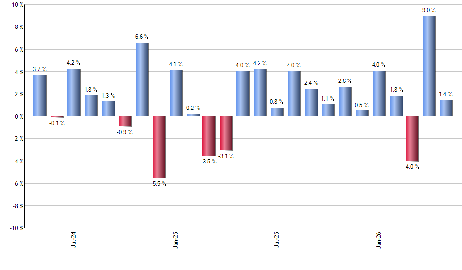 HRTS monthly returns chart