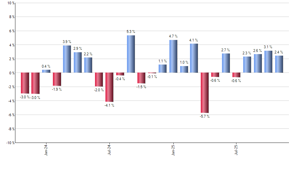 QQQM monthly returns chart