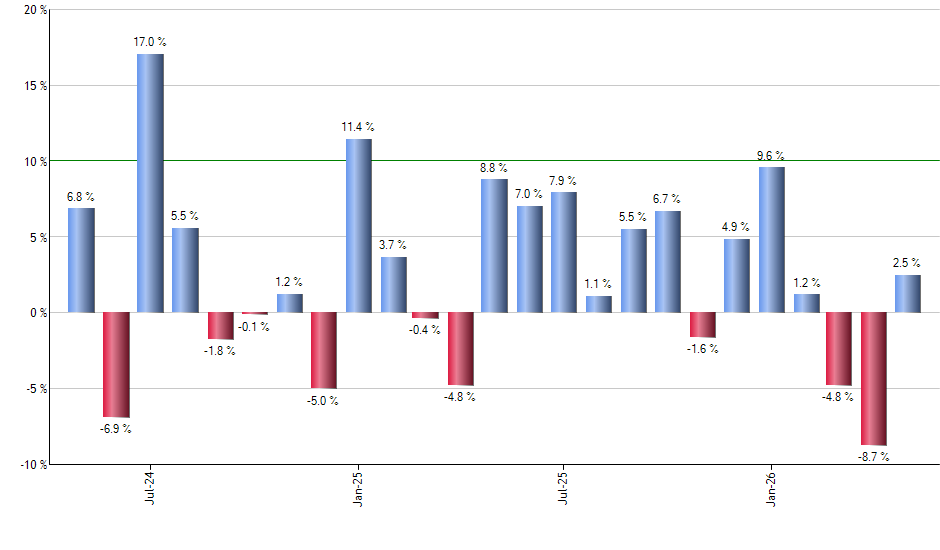 BXSL monthly returns chart