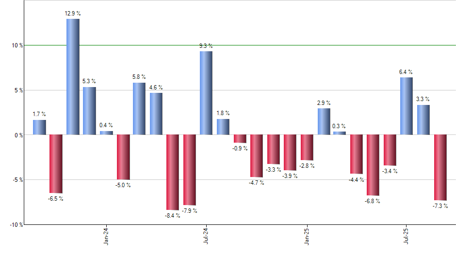VBK monthly returns chart