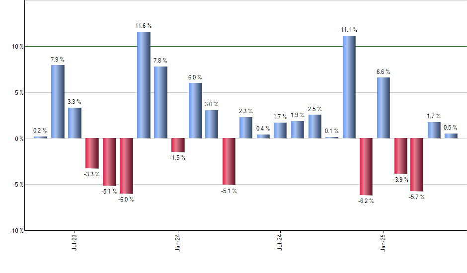 UWM monthly returns chart
