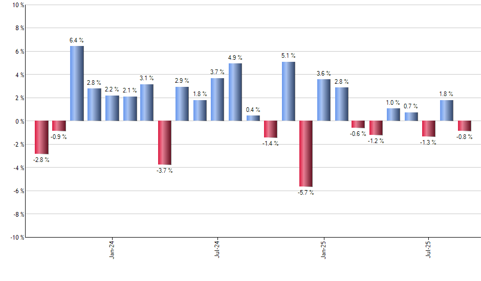 FNY monthly returns chart