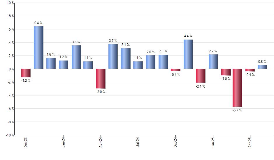 ROBT monthly returns chart