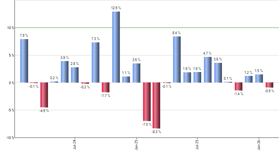 SCHB monthly returns chart