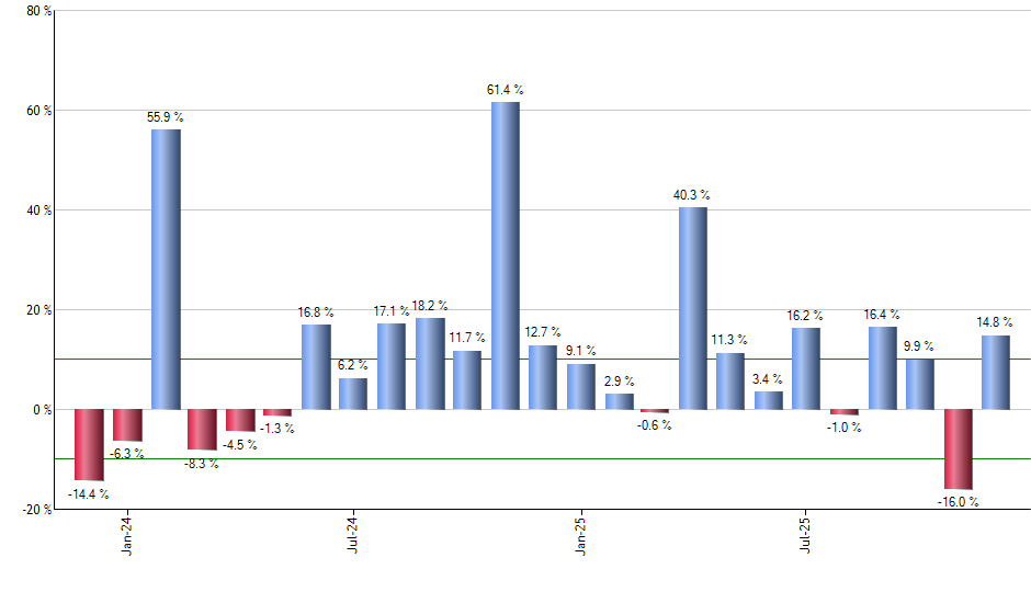 BRKU monthly returns chart