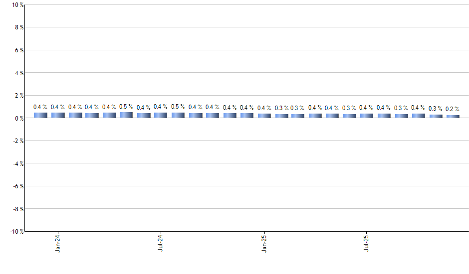 WTMF monthly returns chart