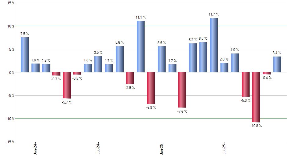 PJUN monthly returns chart