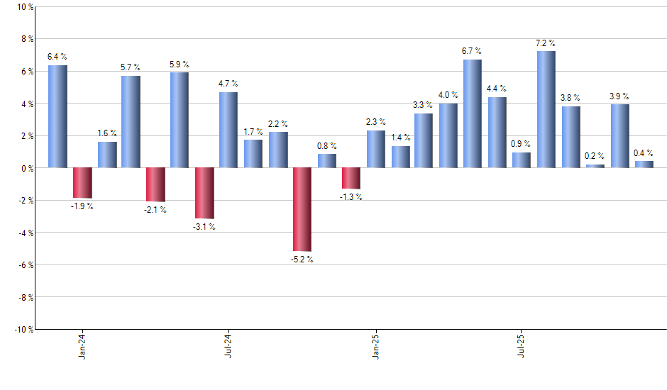 DD monthly returns chart
