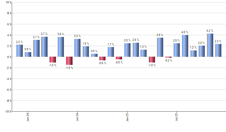SDIV monthly returns chart